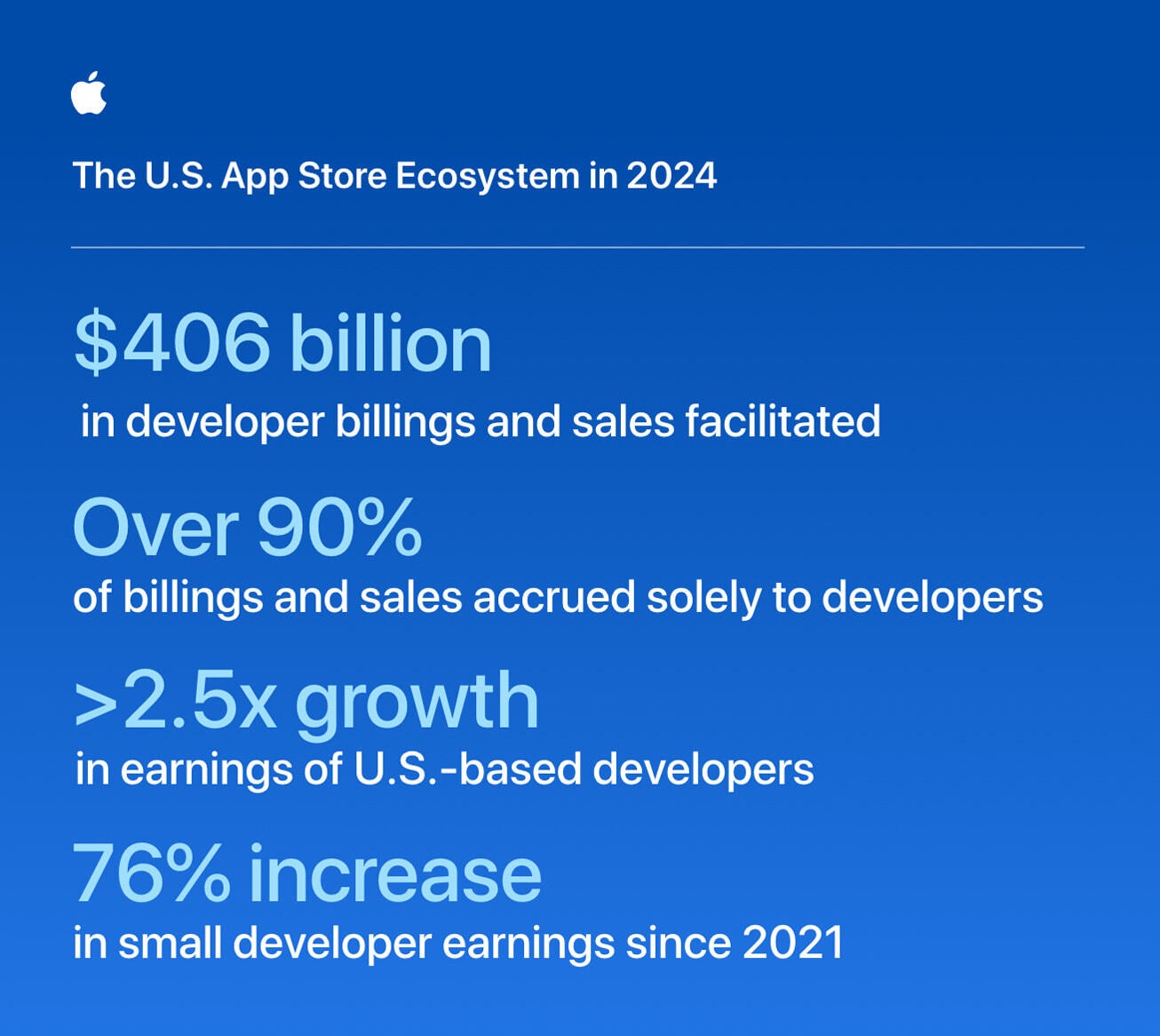 An image showing stats about the App Store. 