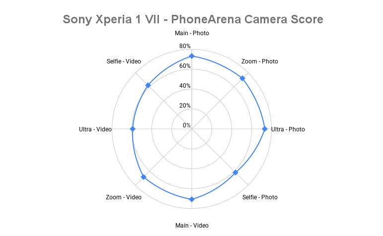 Sony Xperia 1 VII camera spider chart - Sony Xperia I VII camera score revealed: What is Sony doing?