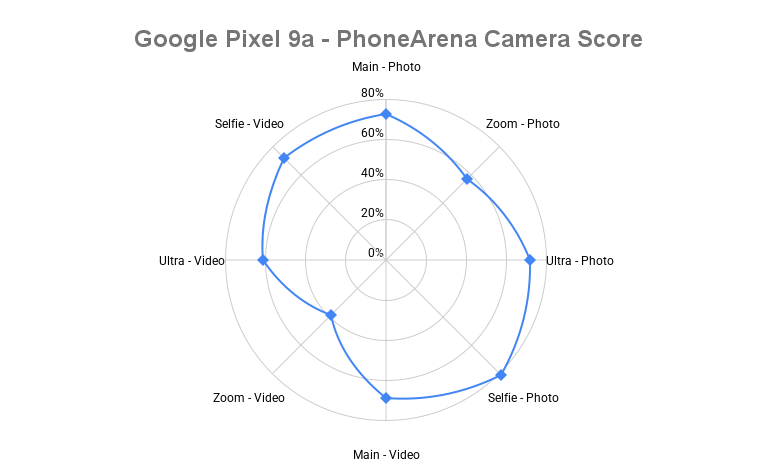 Google Pixel 9a camera spider chart - Google Pixel 9a camera score revealed: Punching way above its weight!