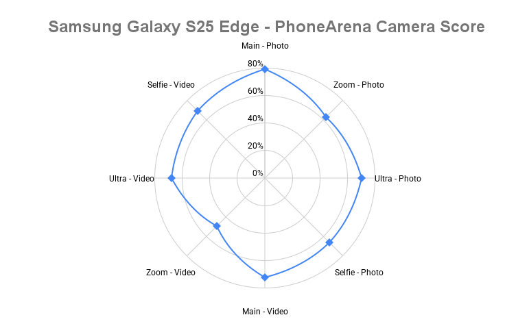 Samsung Galaxy S25 Edge camera spider chart - Galaxy S25 Edge camera score revealed: Slim on zoom but strong on style