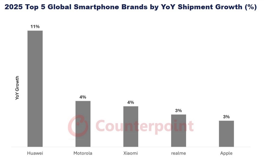 Huawei is expected to show the highest growth in sales of any smartphone manufacturer in 2025. | Image credit-Counterpoint Research - You'll be shocked to see which smartphone brand is forecast to have the highest growth in 2025