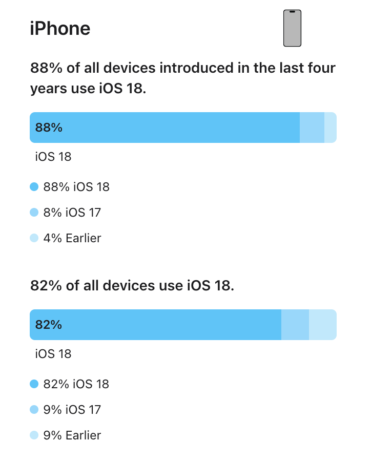 Image Credit - Apple - iOS 18&#039;s adoption rate just blew past iOS 17&#039;s