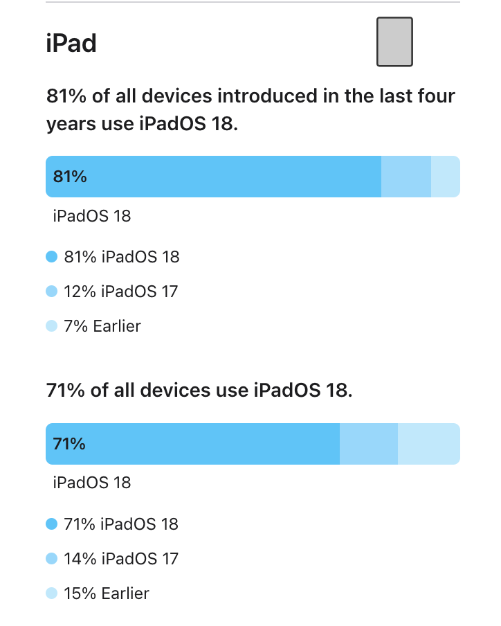 Image Credit - Apple - iOS 18&#039;s adoption rate just blew past iOS 17&#039;s