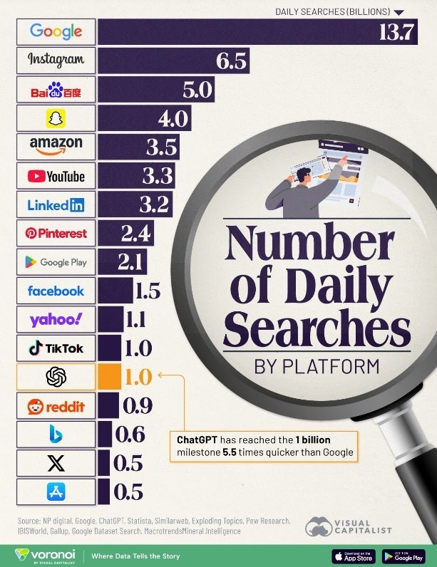 Top apps used for search requests based on average daily searches handled daily. | image credit-Visual Capitalist - ChatGPT might eventually challenge Google Search, but the AI platform has a long way to go