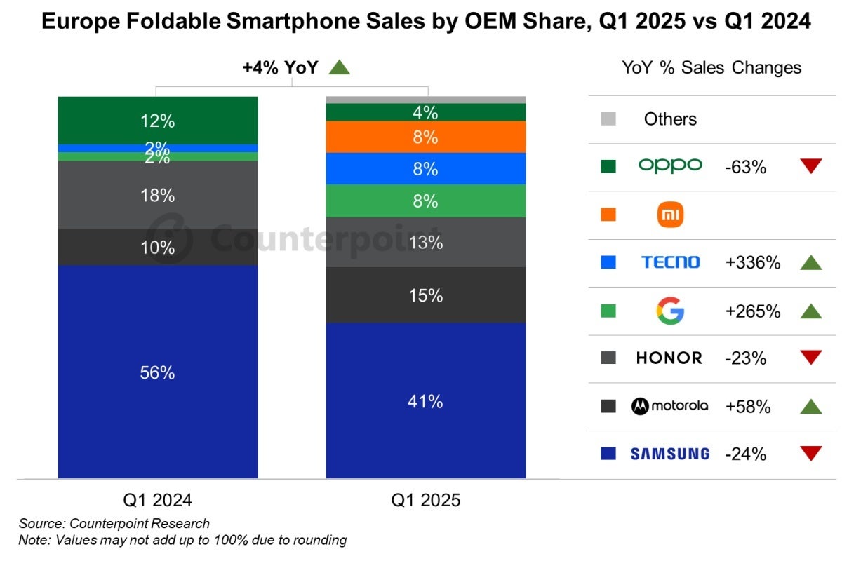 Top five foldable vendors in Europe in Q1 2025 and Q1 2024