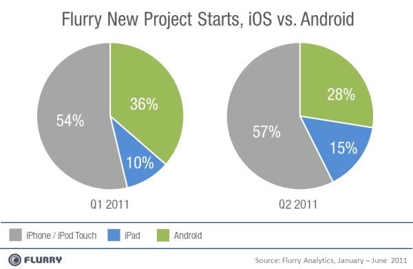 Developers losing interest in Android, switching focus to iOS