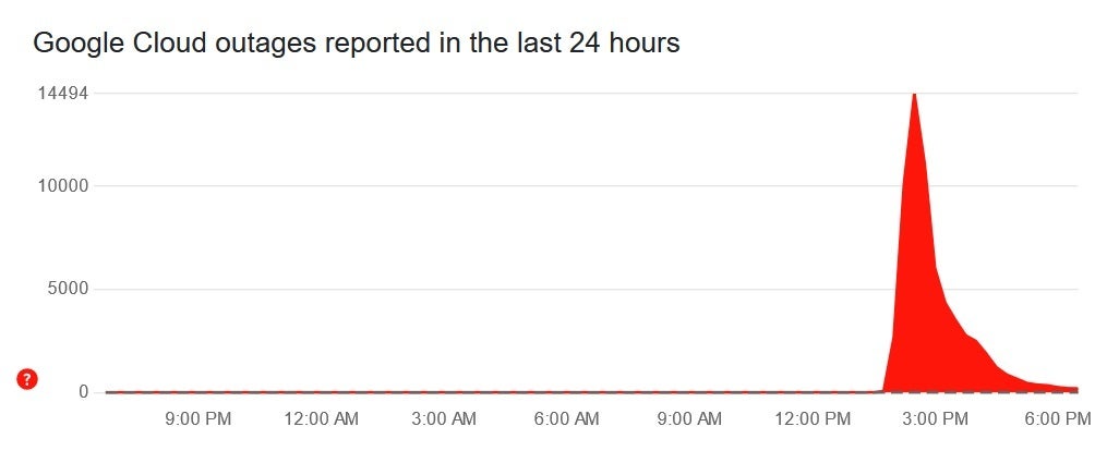 Issues with Google Cloud led big tech names to go down this afternoon. | Image credit-Downdetector - T-Mobile still down after major tech outage, led by Google Cloud, impacts U.S. users coast to coast