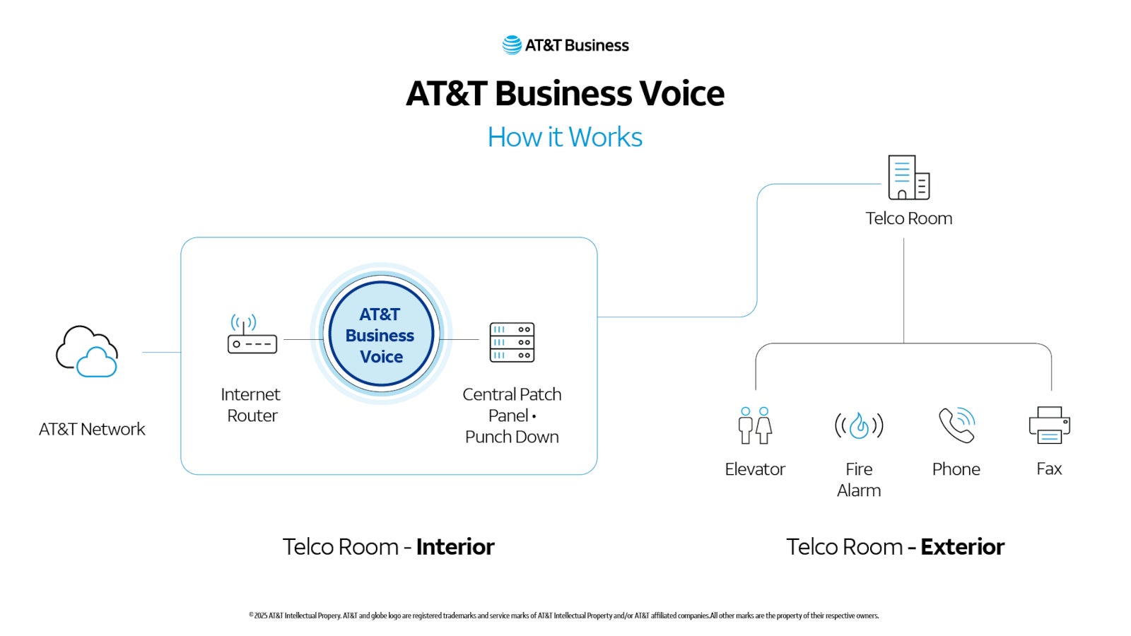 AT&amp;T’s latest move aims to modernize traditional lines