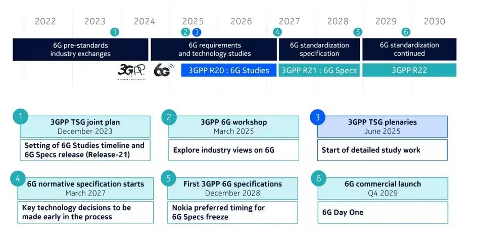 Nokia publishes a timeline revealing when 6G commercial service will start. | Image credit-Nokia - Nokia's published timeline reveals when commercial 6G service will begin