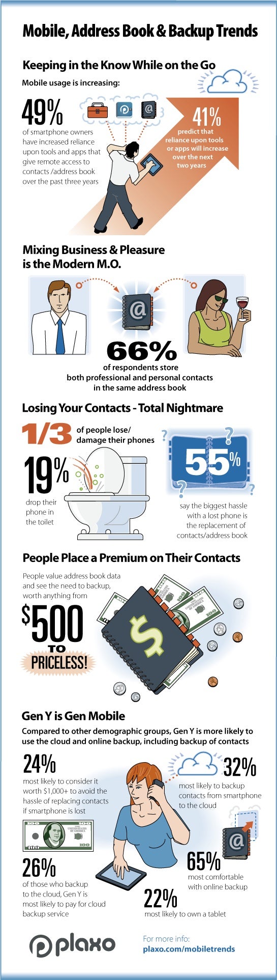 More than half phone users are terrified of losing their contacts, a study finds