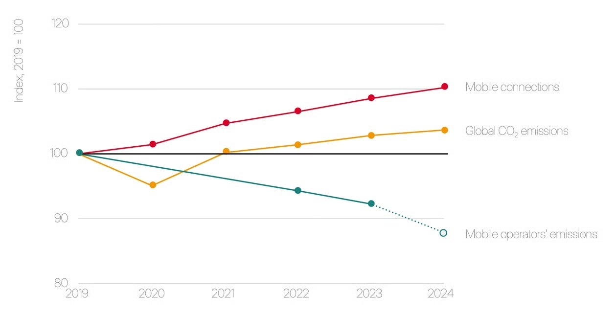 Mobile Net Zero report shows momentum is building. | Image credit – GSMA - T-Mobile, Verizon and AT&T are under pressure – and it's not from each other this time