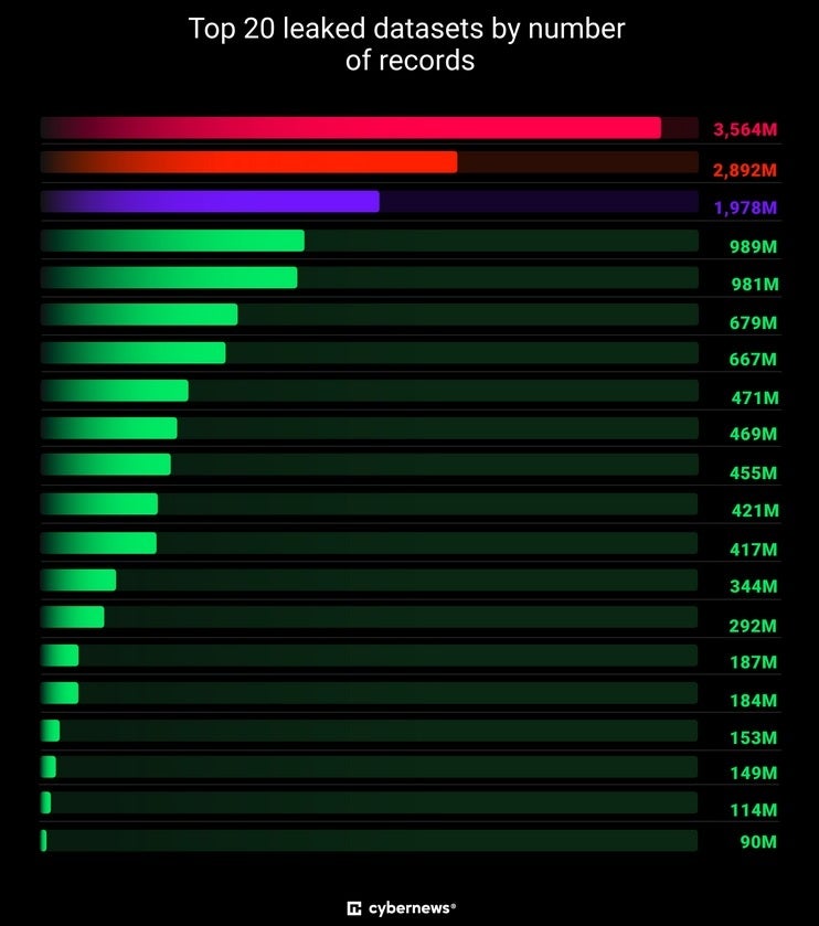 Massive data breach exposes 16 billion login credentials including those related to Apple and Google Massive data breach exposes 16 billion login credentials including those related to Apple and Google