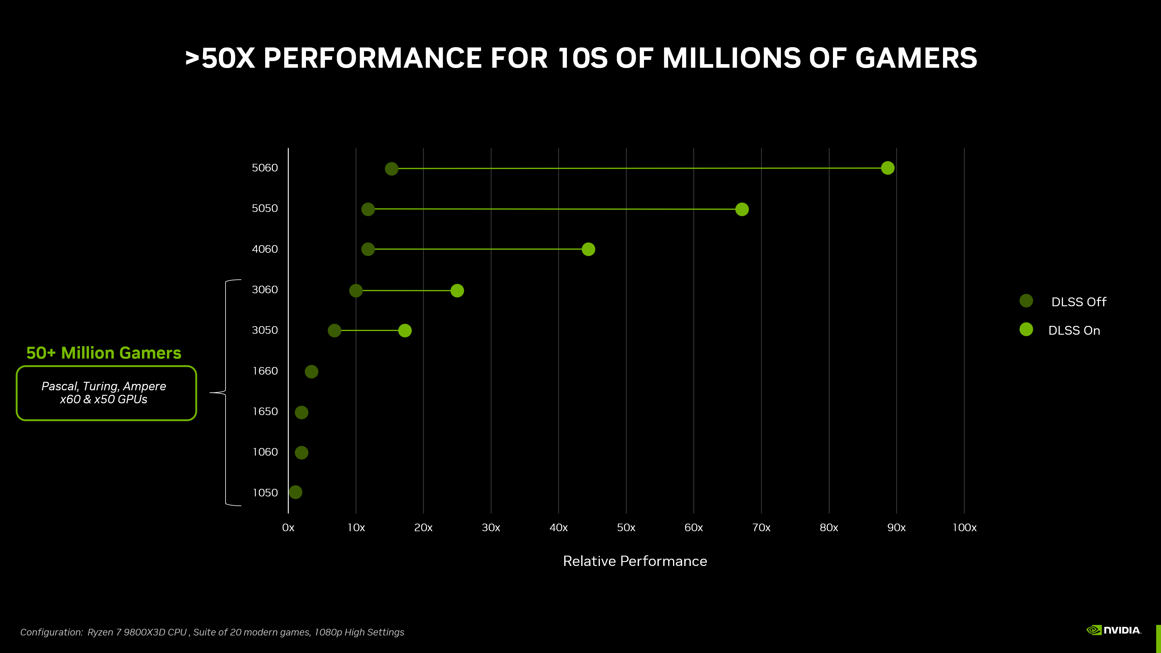 For around $50 more, the RTX 5060 is noticeably better. | Image credit – Nvidia - Nvidia&#039;s entry-level RTX 50-series card has officially landed