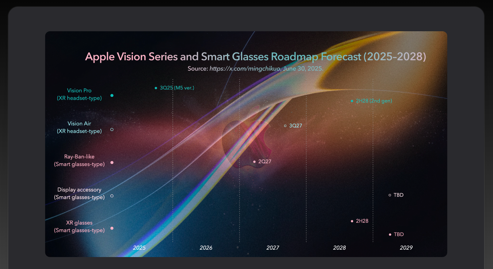 Apple’s long-term AR vision laid out — four smart glasses models, one bold roadmap. | Image credit —&amp;nbsp;Ming-Chi Kuo - Apple’s full XR headset and smart glasses roadmap leaks, with big moves starting 2027