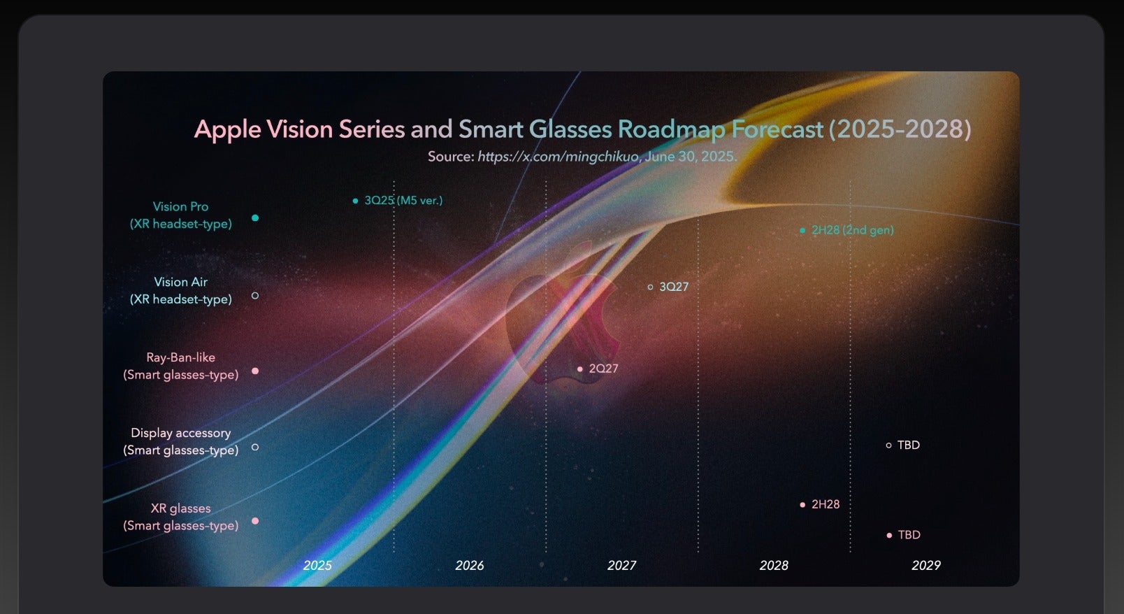 Analyst&amp;nbsp;Ming-Chi Kuo&#039;s roadmap for Apple&#039;s XR upcoming devices. | Image credit —&amp;nbsp;Ming-Chi Kuo - Apple just asked Vision Pro users something it never dared to before