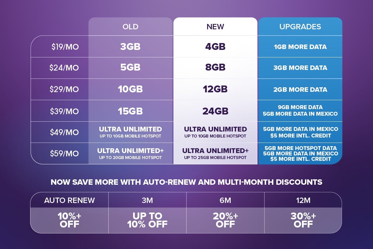 Ultra Mobile plan comparison