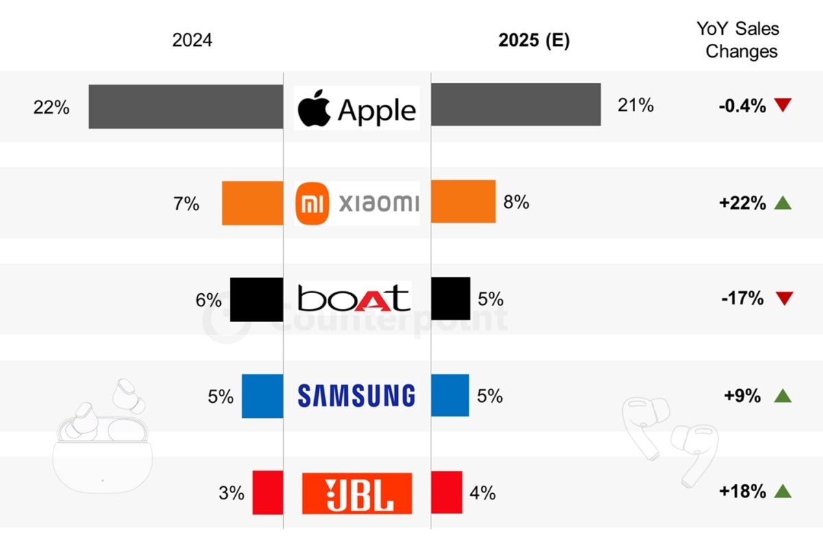 Top five wireless earbuds vendors in 2024 and 2025