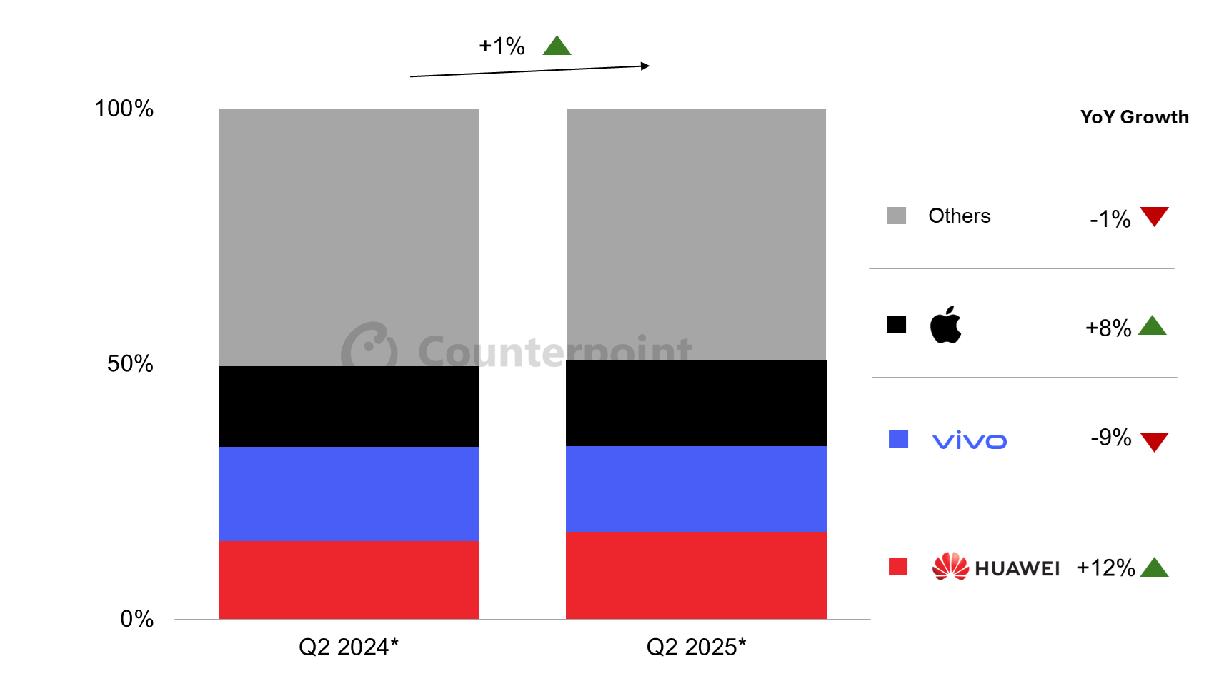 Image credit—Counterpoint Research - Apple’s sales in China grew for the first time in two years, but there’s another champion