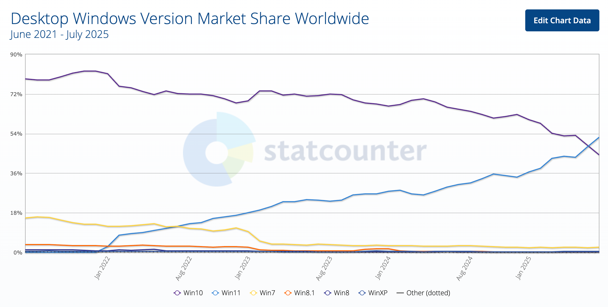 A chart showing the users of Windows 11 and Windows 10. 