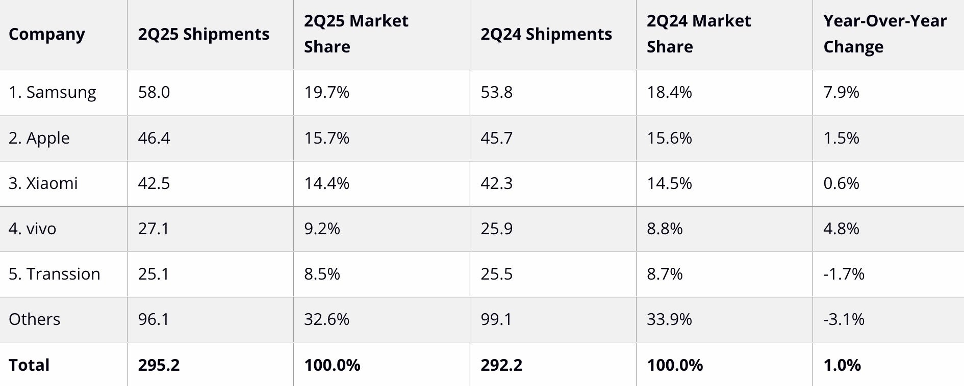 Top 5 companies by worldwide smartphone shipments, market share, and annual growth, Q2 2025 | Image credit — IDC - Apple struggles in China while Samsung dominates the global smartphone market