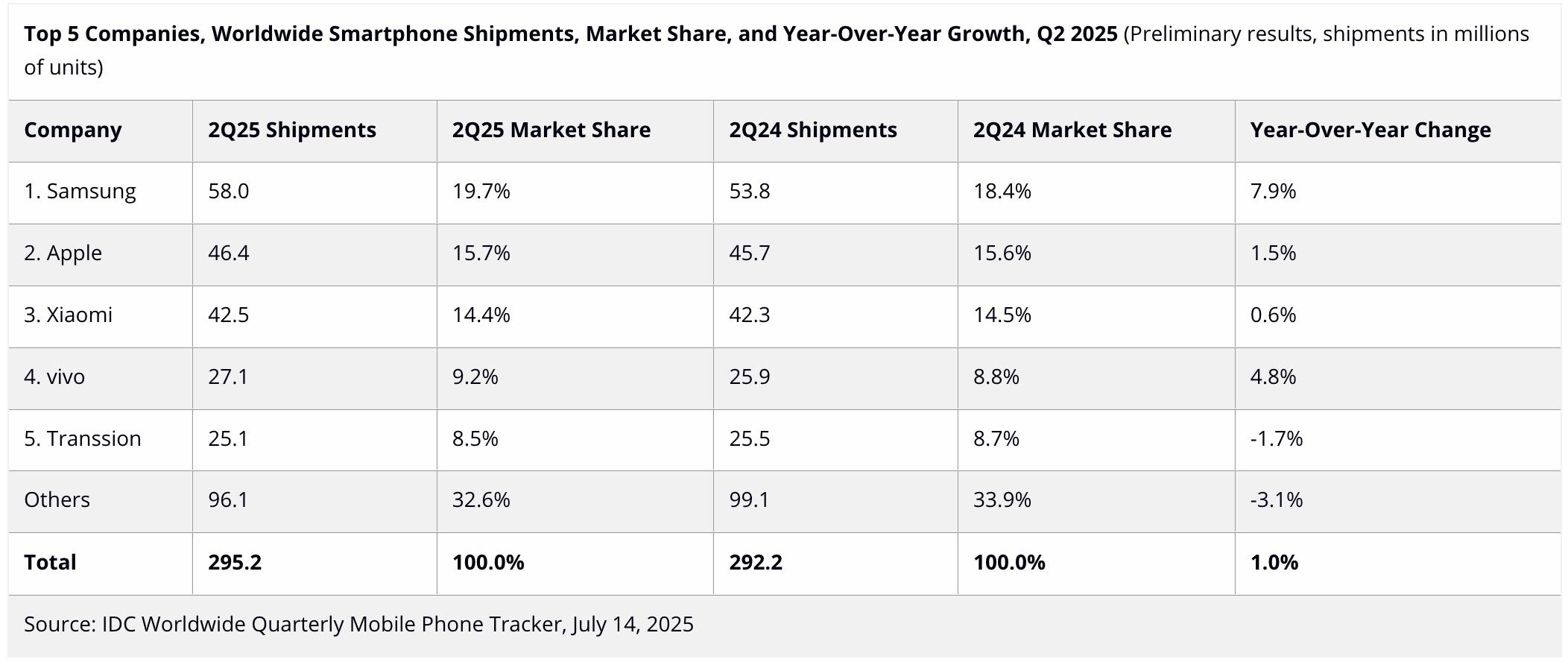 IDC sales data shows Samsung is killing it lately - Samsung&#039;s ecosystem has never looked stronger