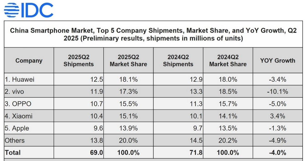 For the first time in over four years, Huawei tops the Chinese smartphone market during Q2. | Image credit-IDC - Huawei&#039;s comeback continues as it reaches a goal for the first time in over four years