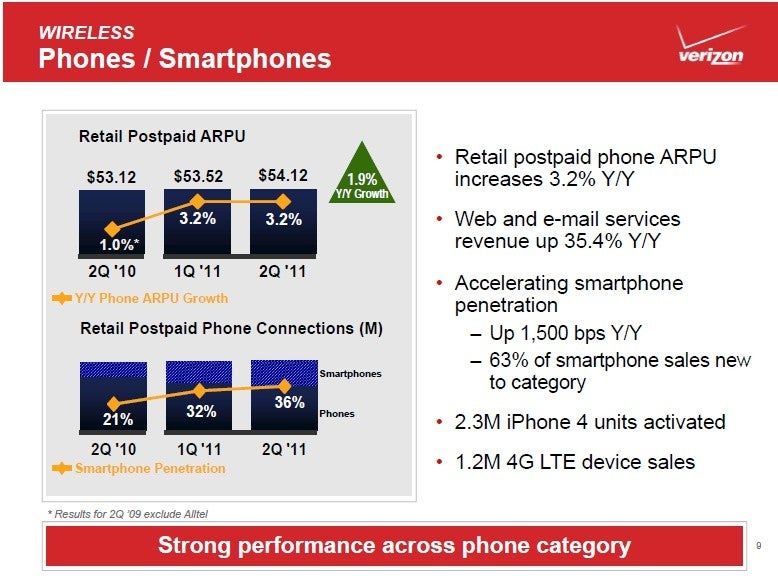 Verizon adds subscribers, beats the street in Q2 on account of surging iPhone 4 sales; Lowell McAdam takes over as CEO