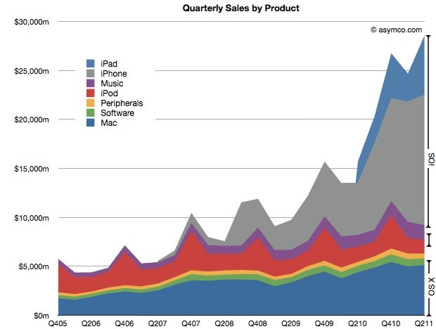 Chart courtesy of Asymco.com - Apple becomes the biggest smartphone maker, over 45% of its revenue comes from the iPhone