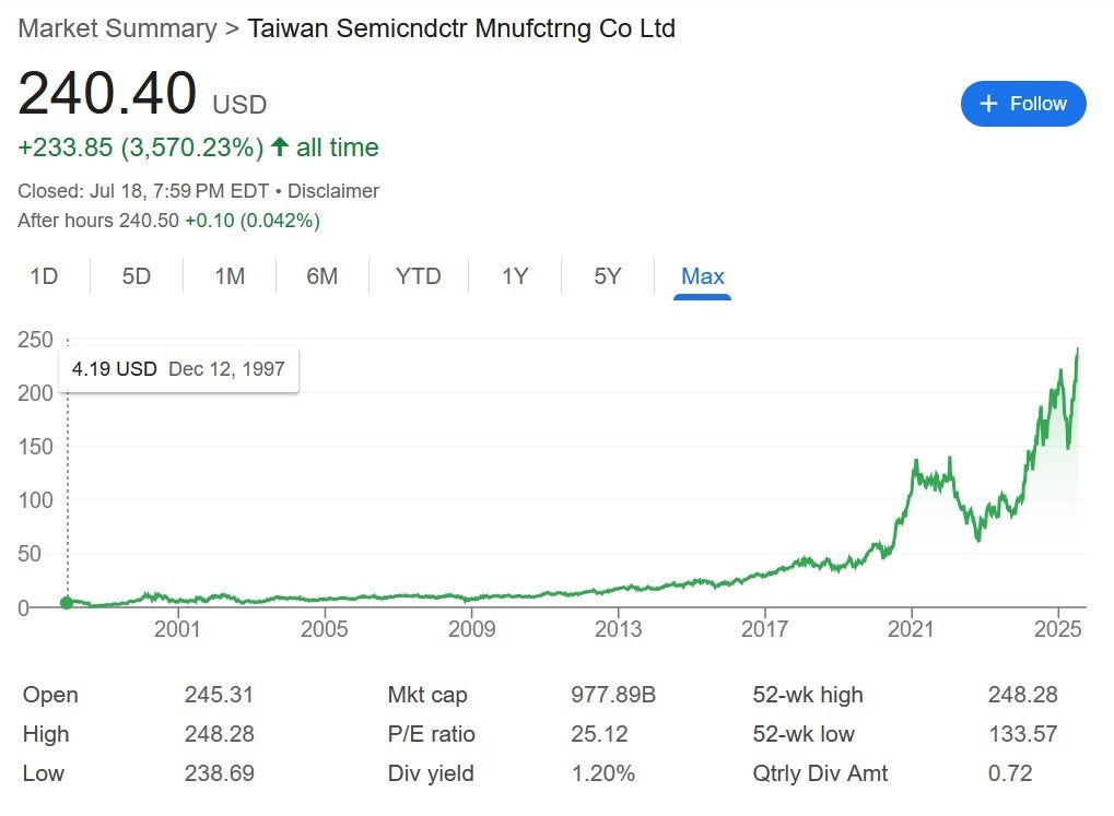 TSMC's long-term stockholders have had a great ride. | Image credit-Google - TSMC rushes to finish its US fabs quarters ahead of schedule
