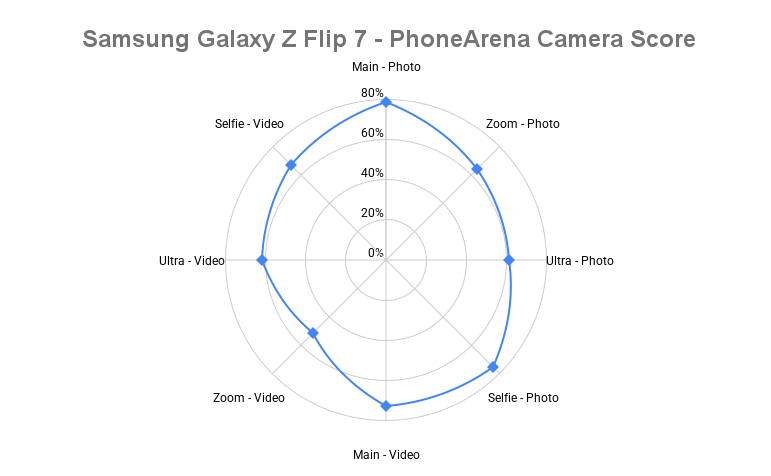 Samsung Galaxy Z Flip 7 camera spider chart - Samsung Galaxy Z Flip 7 Camera Score revealed: The best camera on a clamshell flip phone!