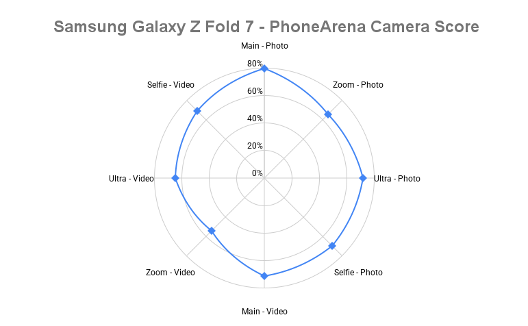 Galaxy Z Fold 7 camera spider chart - Samsung Galaxy Z Fold 7 PhoneArena Camera Score revealed: The 200MP sensor helps, but not enough