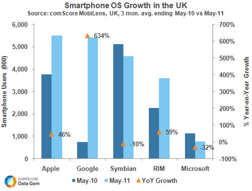 Symbian surpassed by iOS as the smartphone platform king of the UK