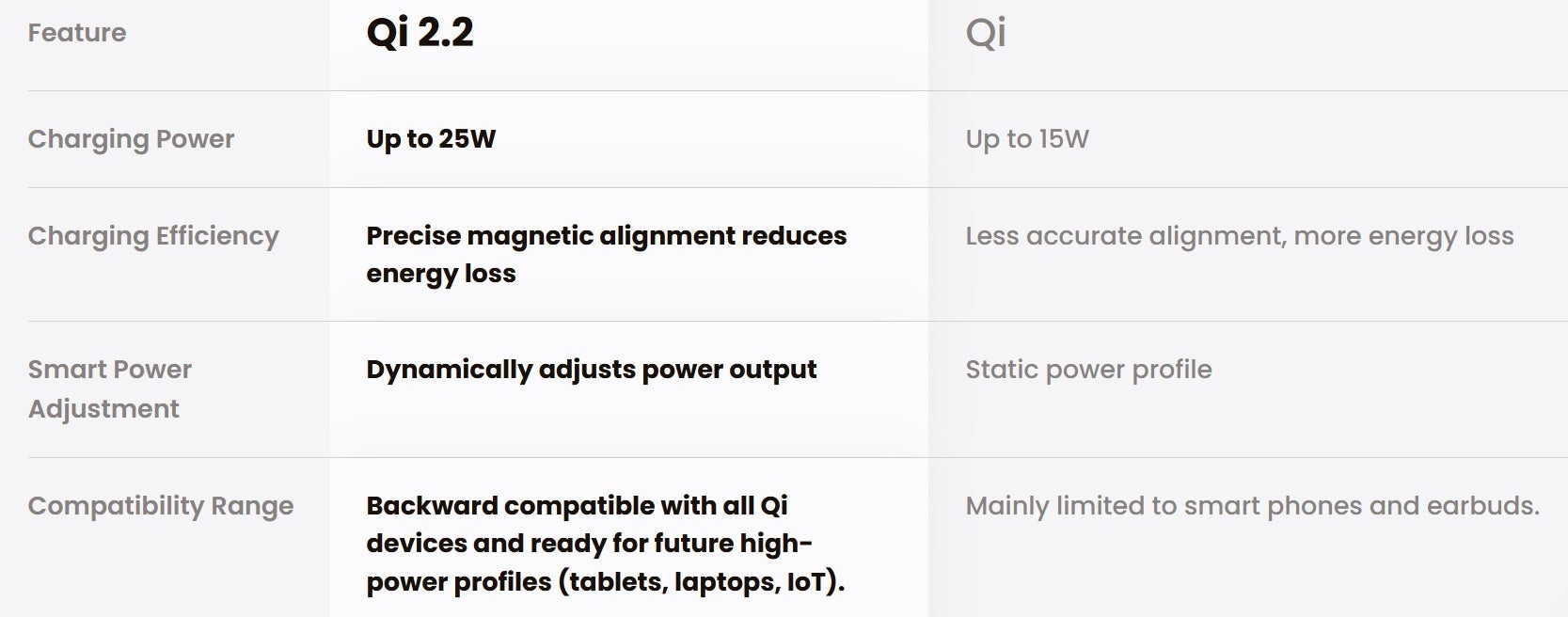 Graph compares Qi2.2 standard with OG Qi