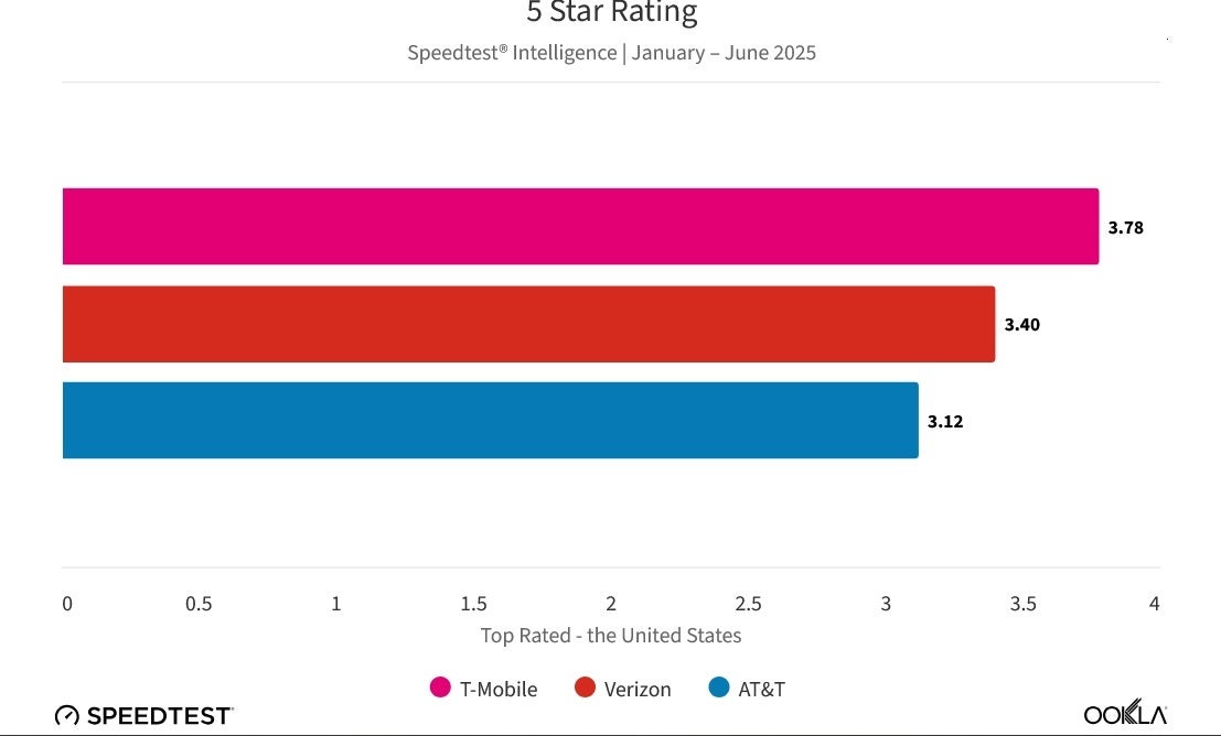 T-Mobile was the top US carrier in the first half of 2025 according to Ookla.