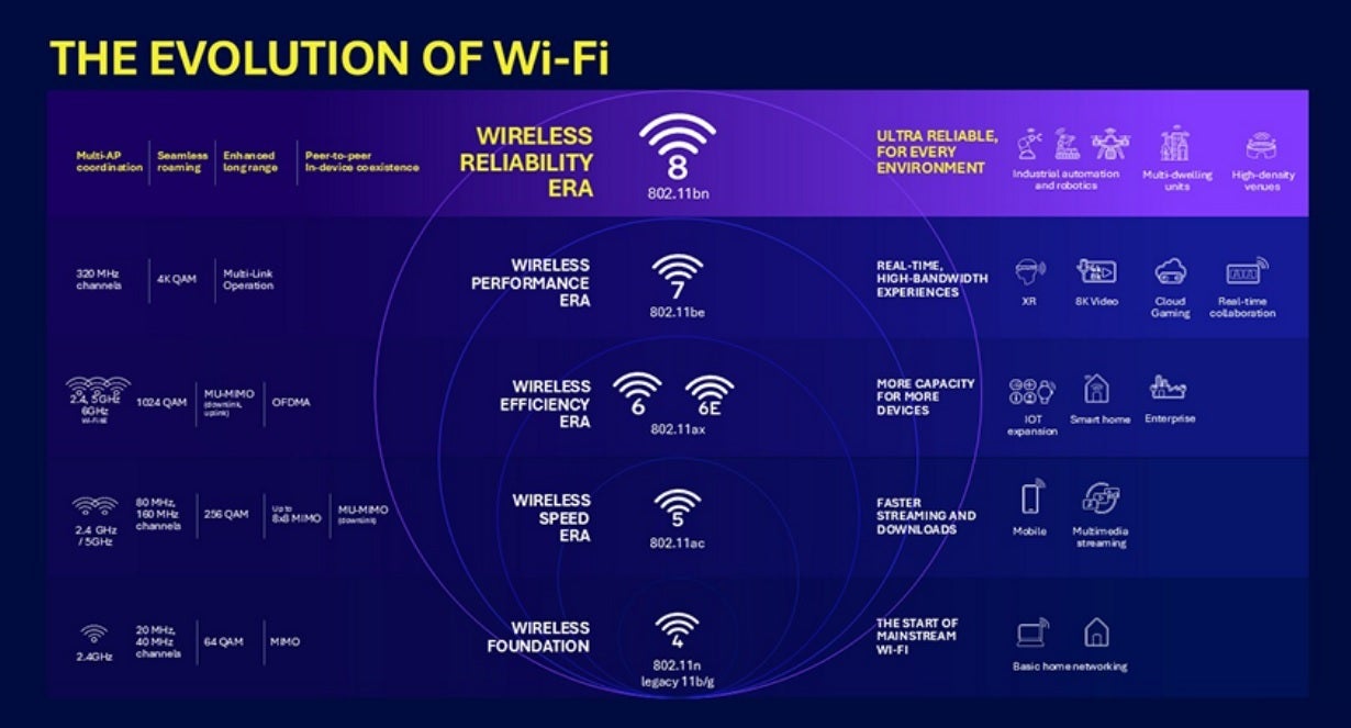 Wi-Fi Standards milestones.