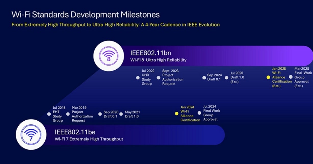 Evolution of Wi-Fi