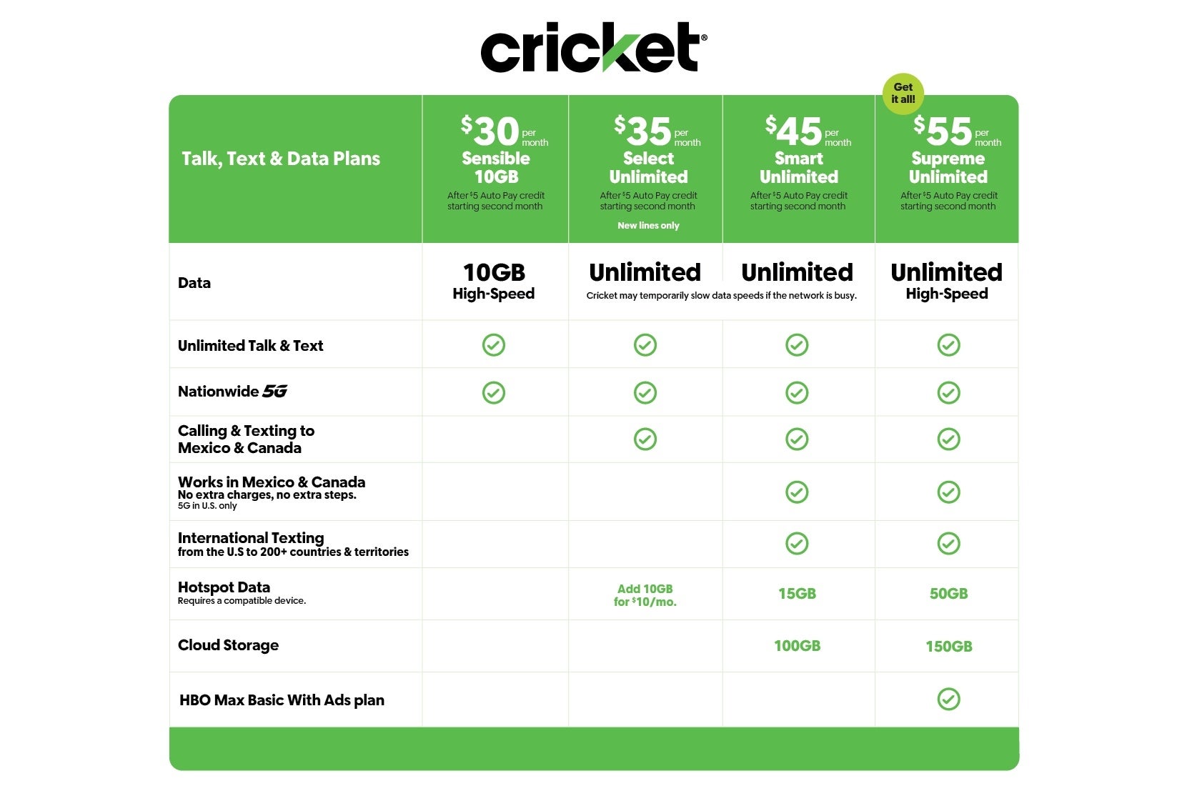 Breakdown of Cricket Wireless new plans