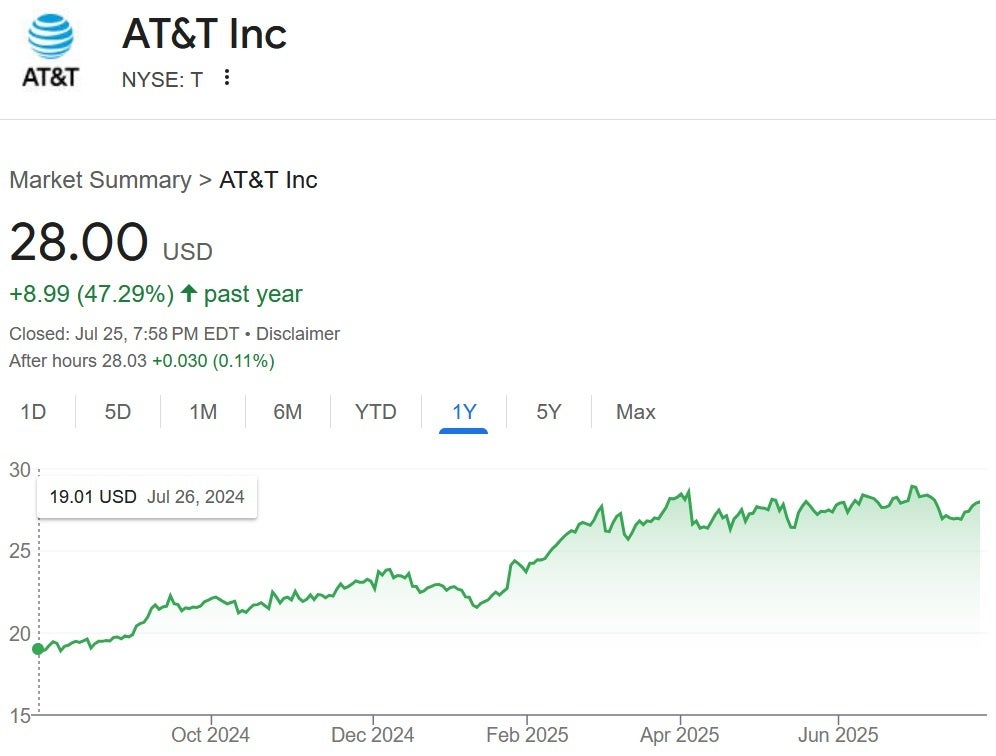 Stock chart of AT&T over the last year.