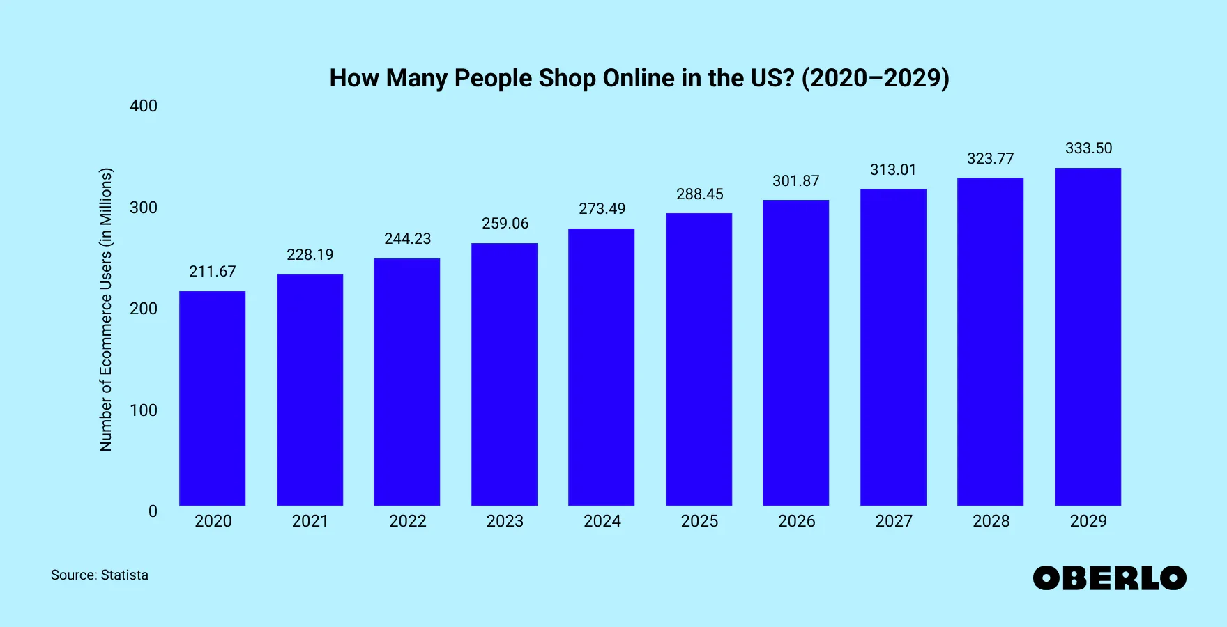 A bar chart titled &amp;quot;How Many People Shop Online in the US? (2020-2029)&amp;quot; showing the projected growth of ecommerce users in millions. 