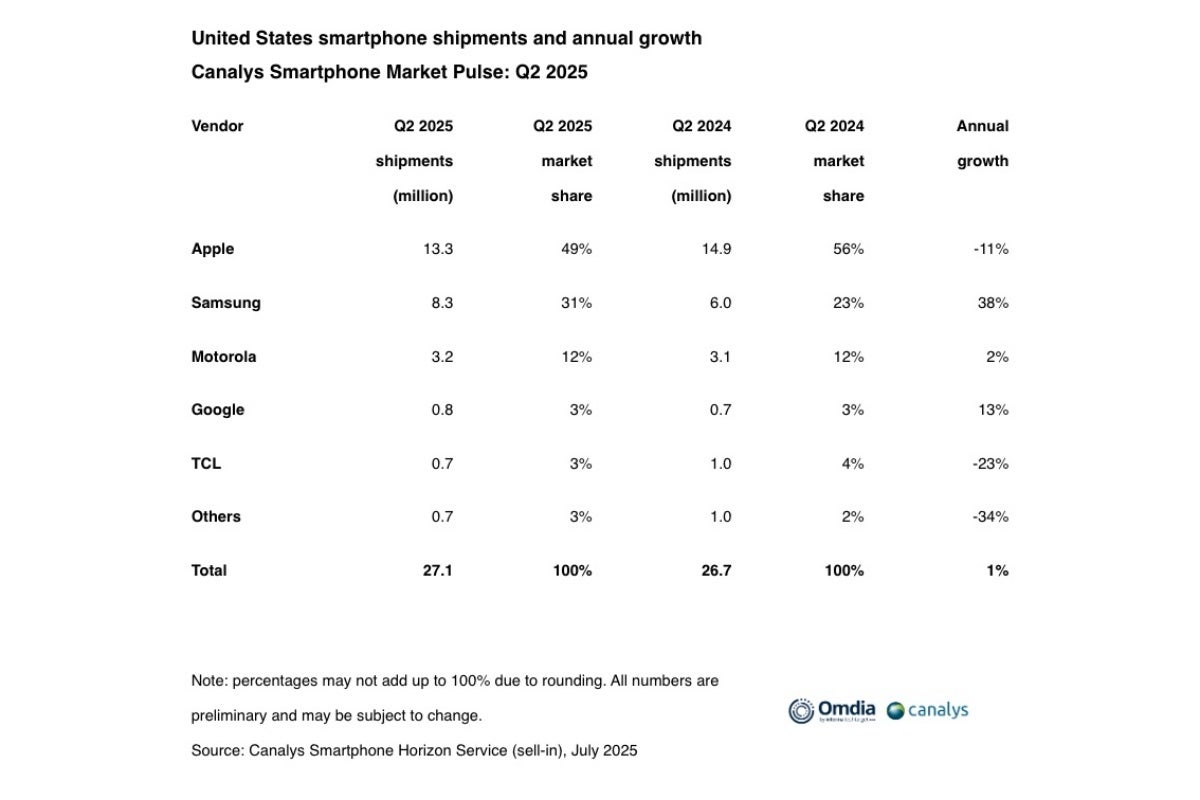 Top five smartphone vendors in the US in Q2 2025