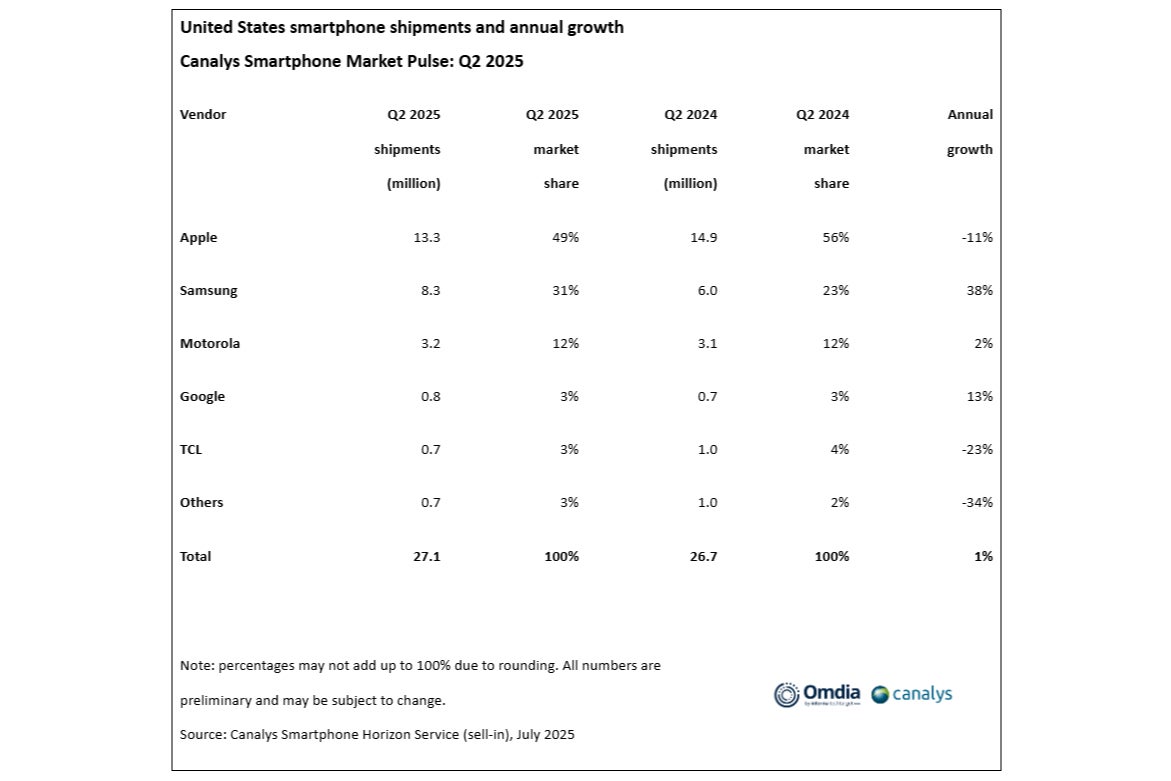 Graph from Canalys Smartphone Market Pulse Q2 2025