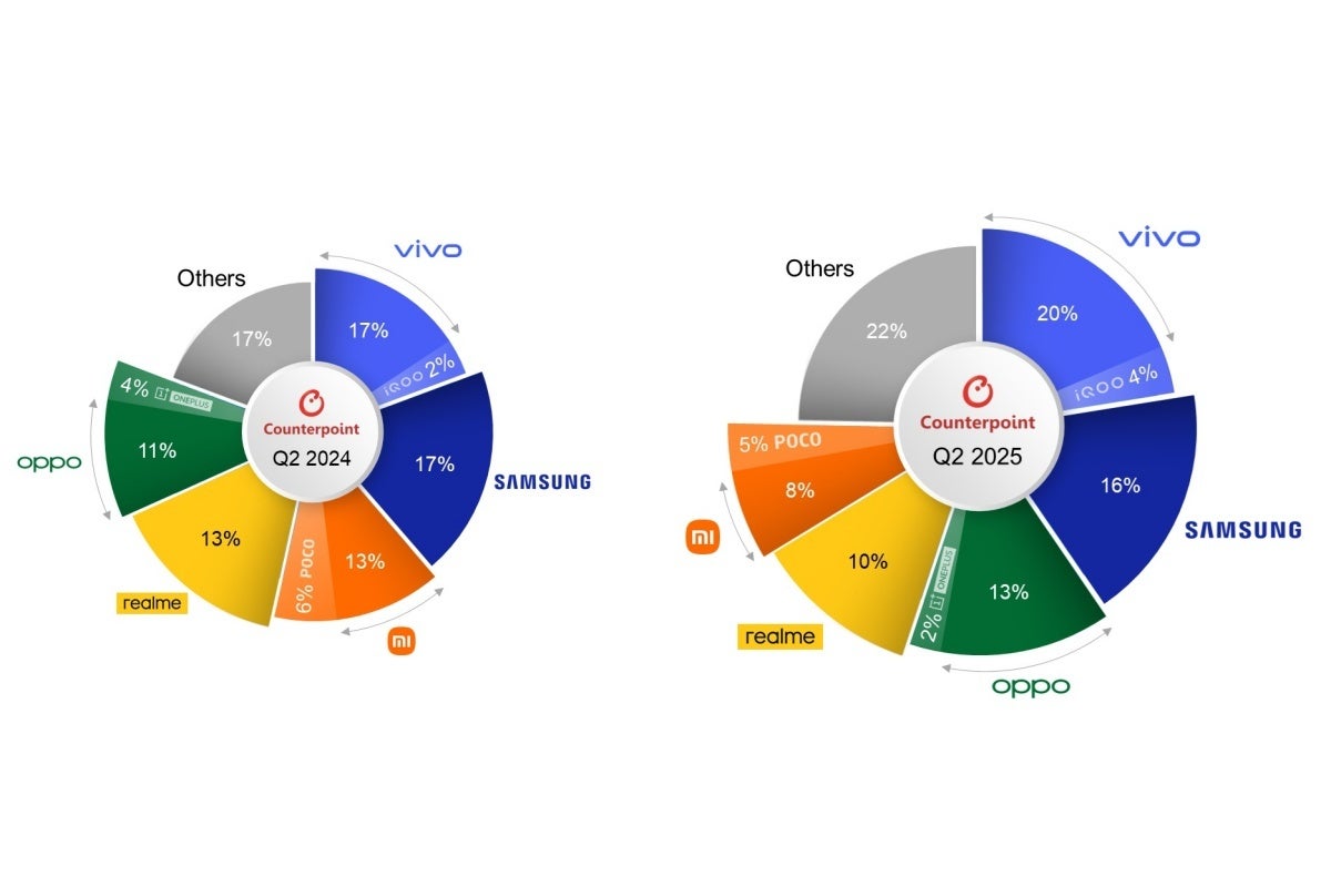India&amp;#039;s top five smartphone vendors in Q2 2024 and Q2 2025