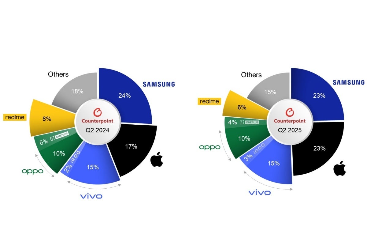 India&amp;#039;s top five smartphone vendors by value