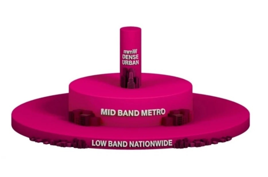 A "mobile layer cake" reveals how important mod-band spectrum is to T-Mobile.
