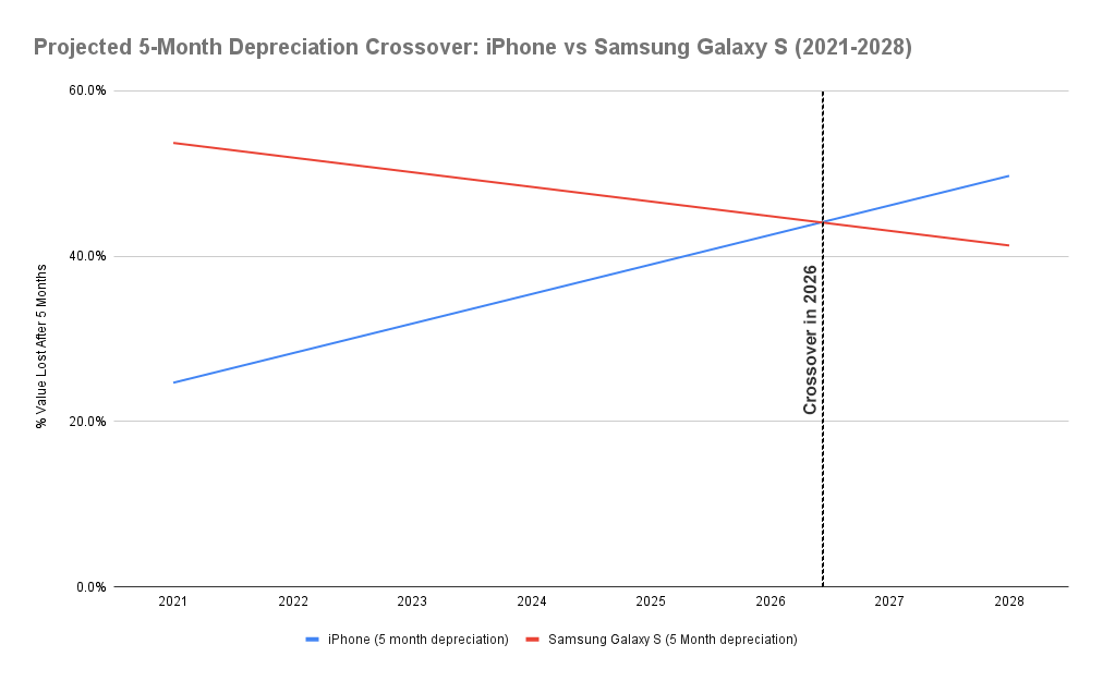 iPhone Galaxy depreciation