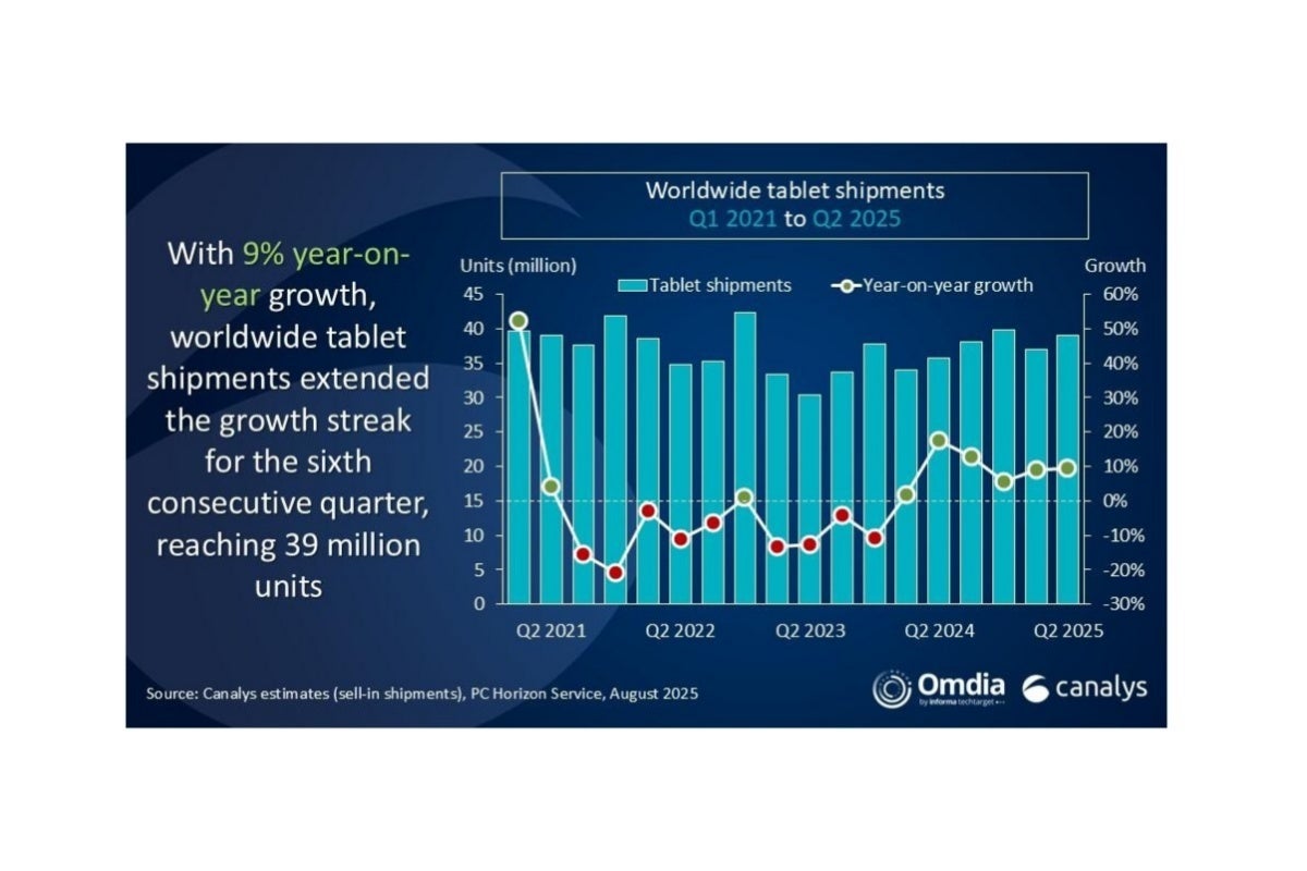 That&#039;s a very positive trend for the global tablet market. - The global tablet market is booming again, but not thanks to Apple or Samsung