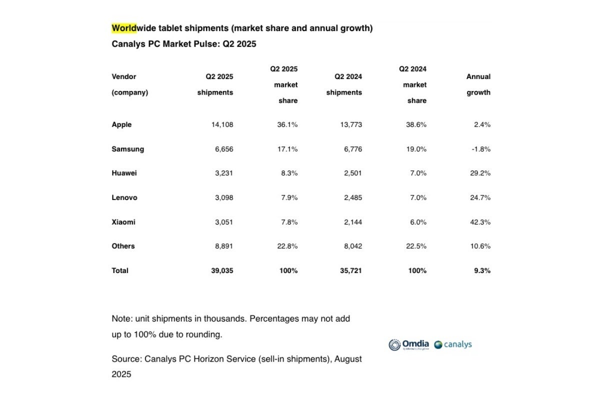 Should Apple fear Huawei, Lenovo, and Xiaomi&#039;s rise? Probably not. At least not yet. - The global tablet market is booming again, but not thanks to Apple or Samsung