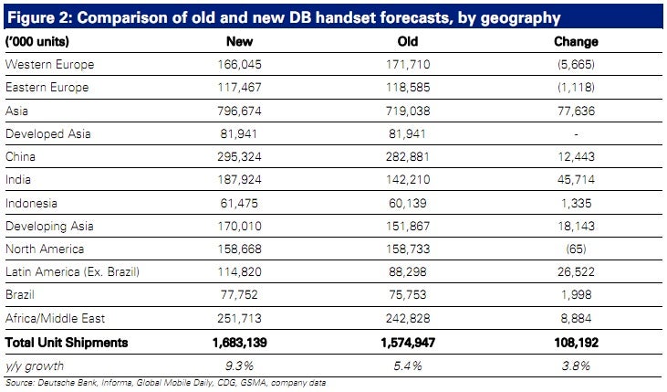 New 2011 handset sales forecast by region - Global cell phone market forecast upped for this year, China and LTE phones to blame
