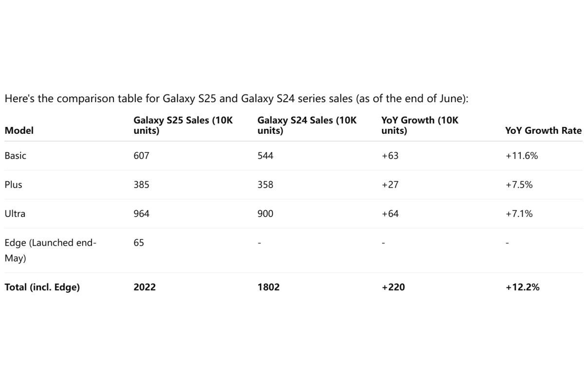Samsung Galaxy S25 vs Galaxy S24 series sales numbers