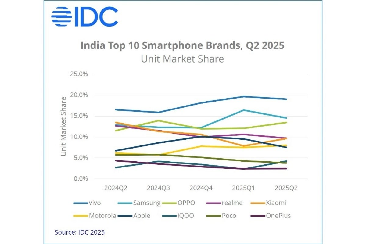 Top ten smartphone vendors in India between Q2 2024 and Q2 2025